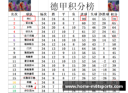 米乐m6德甲最终积分战报：莱万破纪录拜仁99球多特7连胜收官不莱 - 副本