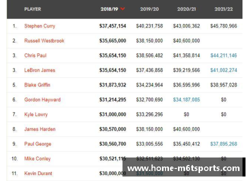 米乐m6NBA球员年薪榜单：顶级球星收入一览 - 副本